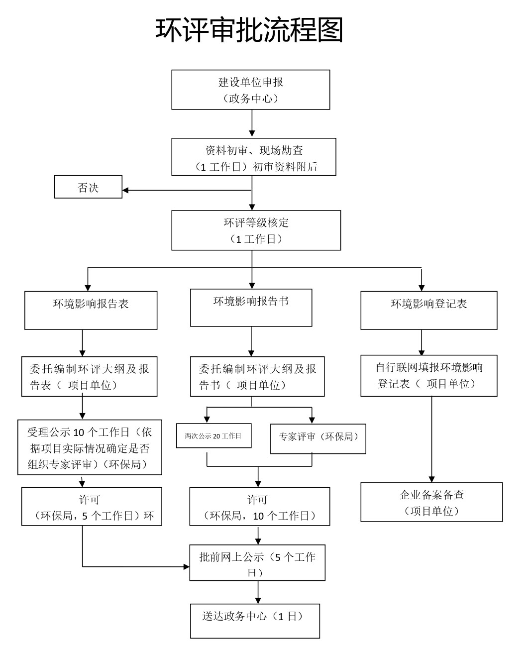 环评审批流程图