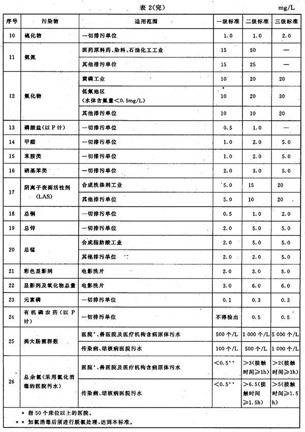 GB 8978-1996 污水综合排放标准 表2(续) GB 8978-1996 污水综合排放标准 表2(续)