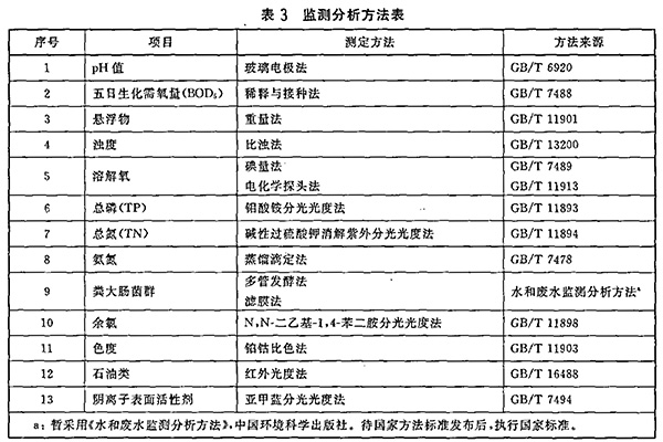 GB 18921-2002 城市污水再生利用 景观环境用水水质 表3 GB 18921-2002 城市污水再生利用 景观环境用水水质 表3