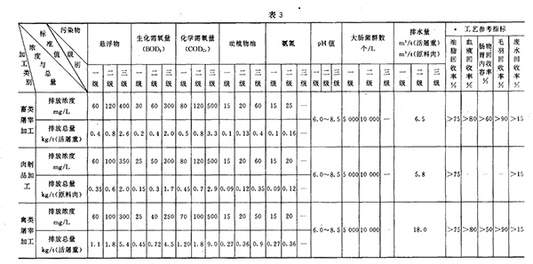 GB 13457-92 肉类加工工业水污染物排放标准 表3 GB 13457-92 肉类加工工业水污染物排放标准 表3