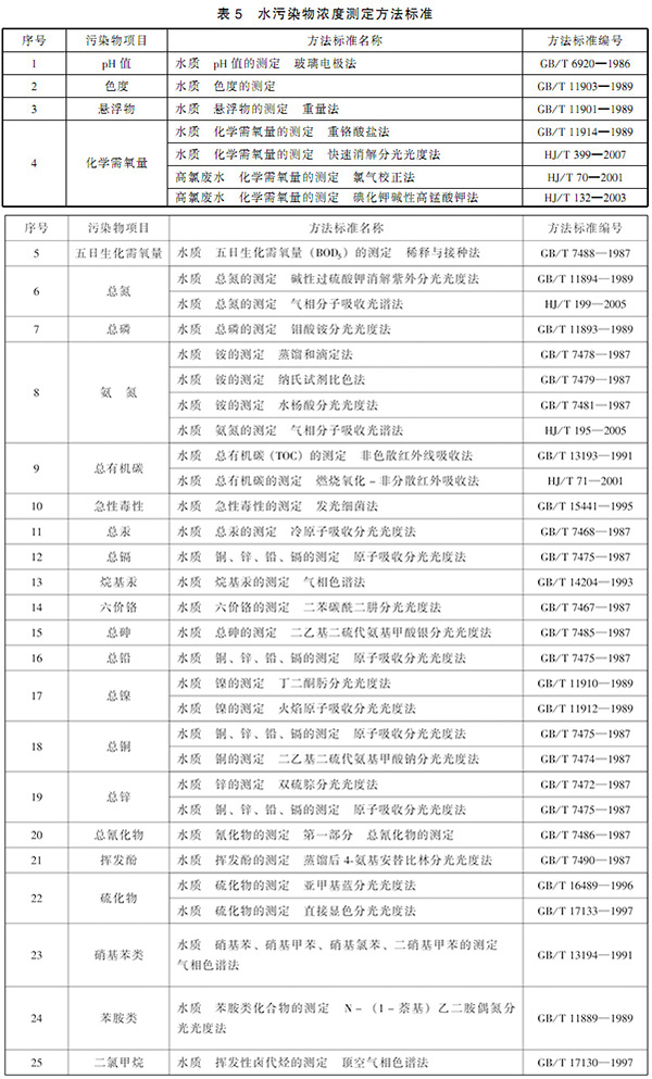 GB 21904-2008 化学合成类制药工业水污染物排放标准 表5