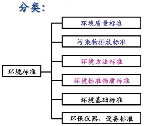 环境标准分类 环境标准分类