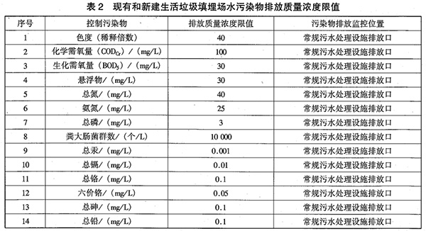 GB 16889-2008 生活垃圾填埋场污染控制标准 表2 GB 16889-2008 生活垃圾填埋场污染控制标准 表2