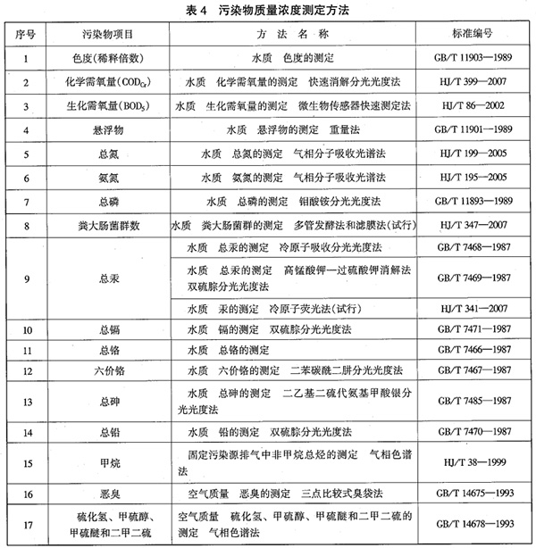 GB 16889-2008 生活垃圾填埋场污染控制标准 表4 GB 16889-2008 生活垃圾填埋场污染控制标准 表4