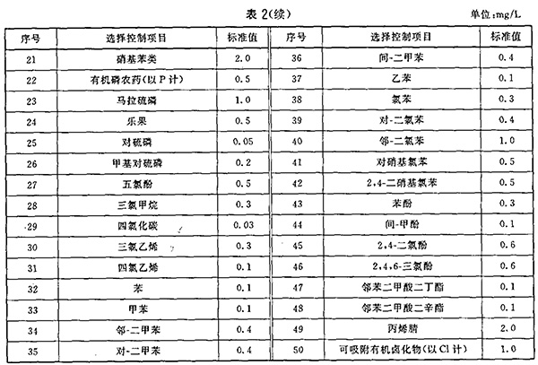 GB 18921-2002 城市污水再生利用 景观环境用水水质 表2(续) GB 18921-2002 城市污水再生利用 景观环境用水水质 表2(续)