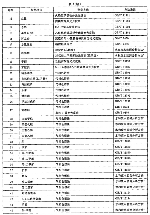 GB 18921-2002 城市污水再生利用 景观环境用水水质 表4(续) GB 18921-2002 城市污水再生利用 景观环境用水水质 表4(续)