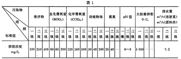 GB 13457-92 肉类加工工业水污染物排放标准 表1 GB 13457-92 肉类加工工业水污染物排放标准 表1