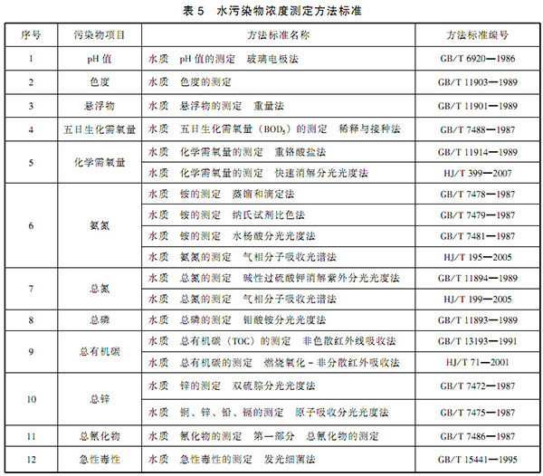 GB 21903-2008 发酵类制药工业水污染物排放标准 表5 GB 21903-2008 发酵类制药工业水污染物排放标准 表5