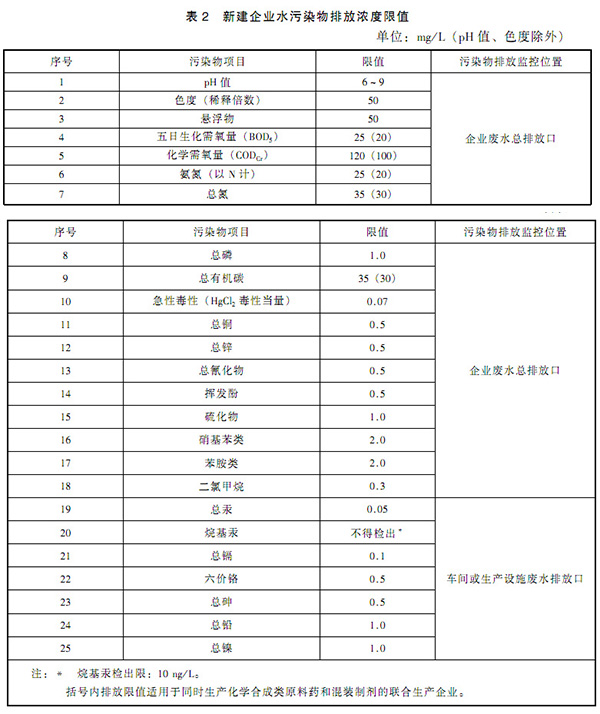 GB 21904-2008 化学合成类制药工业水污染物排放标准 表2 GB 21904-2008 化学合成类制药工业水污染物排放标准 表2