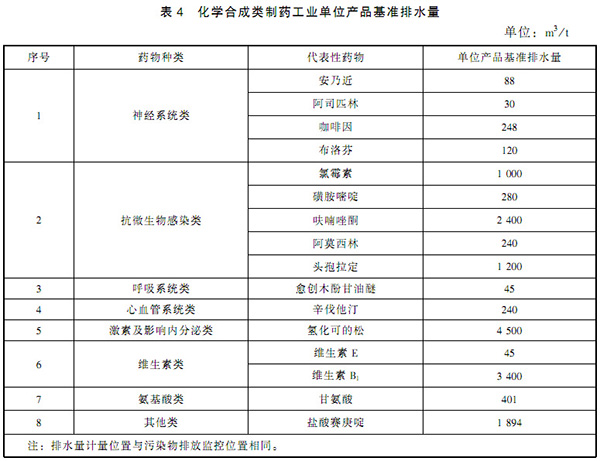GB 21904-2008 化学合成类制药工业水污染物排放标准 表4 GB 21904-2008 化学合成类制药工业水污染物排放标准 表4
