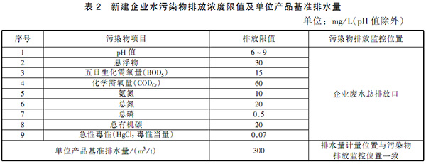 GB 21908-2008 混装制剂类制药工业水污染物排放标准 表2 GB 21908-2008 混装制剂类制药工业水污染物排放标准 表2