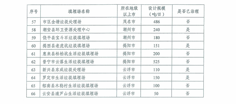 部分重点生活垃圾简易处理场清单3 部分重点生活垃圾简易处理场清单3