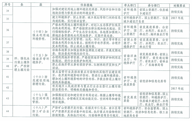 2016-2020年土壤污染防治重点任务分工表4 2016-2020年土壤污染防治重点任务分工表4
