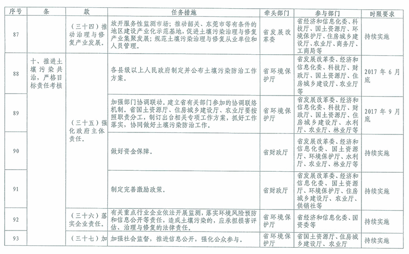 2016-2020年土壤污染防治重点任务分工表10 2016-2020年土壤污染防治重点任务分工表10