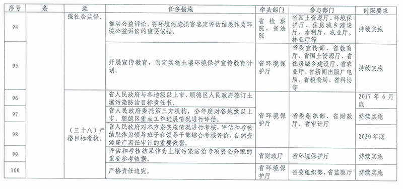 2016-2020年土壤污染防治重点任务分工表11 2016-2020年土壤污染防治重点任务分工表11