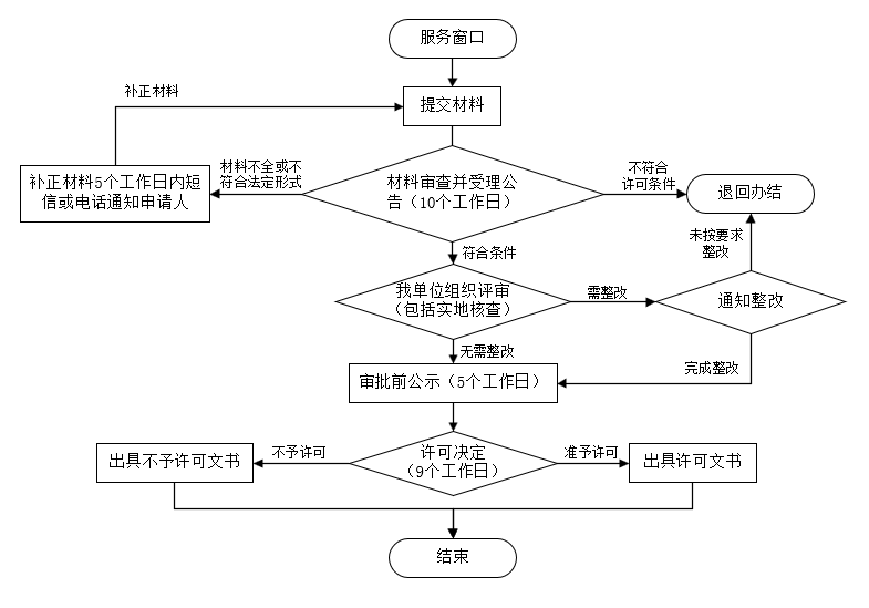 东莞市建设项目固体废物污染防治设施验收线下办理流程 东莞市建设项目固体废物污染防治设施验收线下办理流程