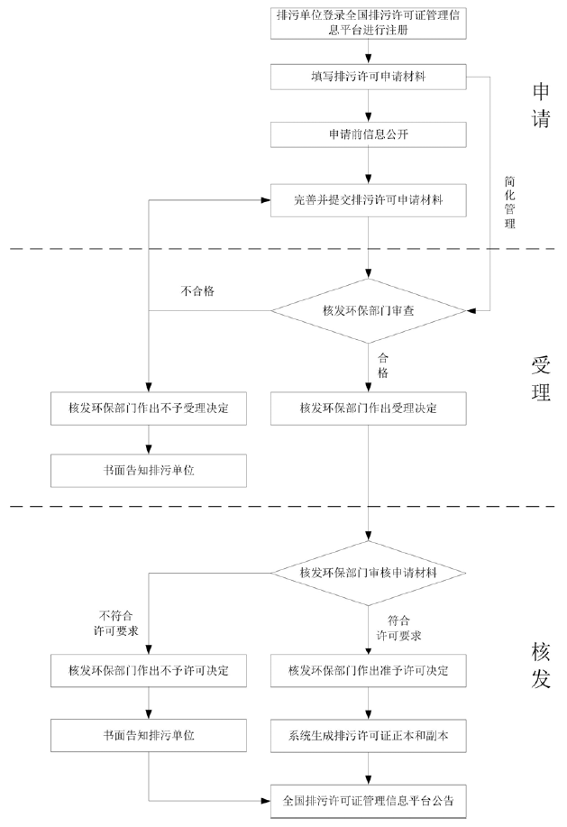 东莞市排污许可证核发（新申请）网上办理流程图