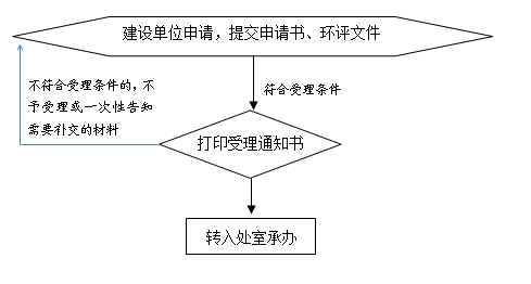东莞市建设项目环境影响报告表审批线下办理流程 东莞市建设项目环境影响报告表审批线下办理流程