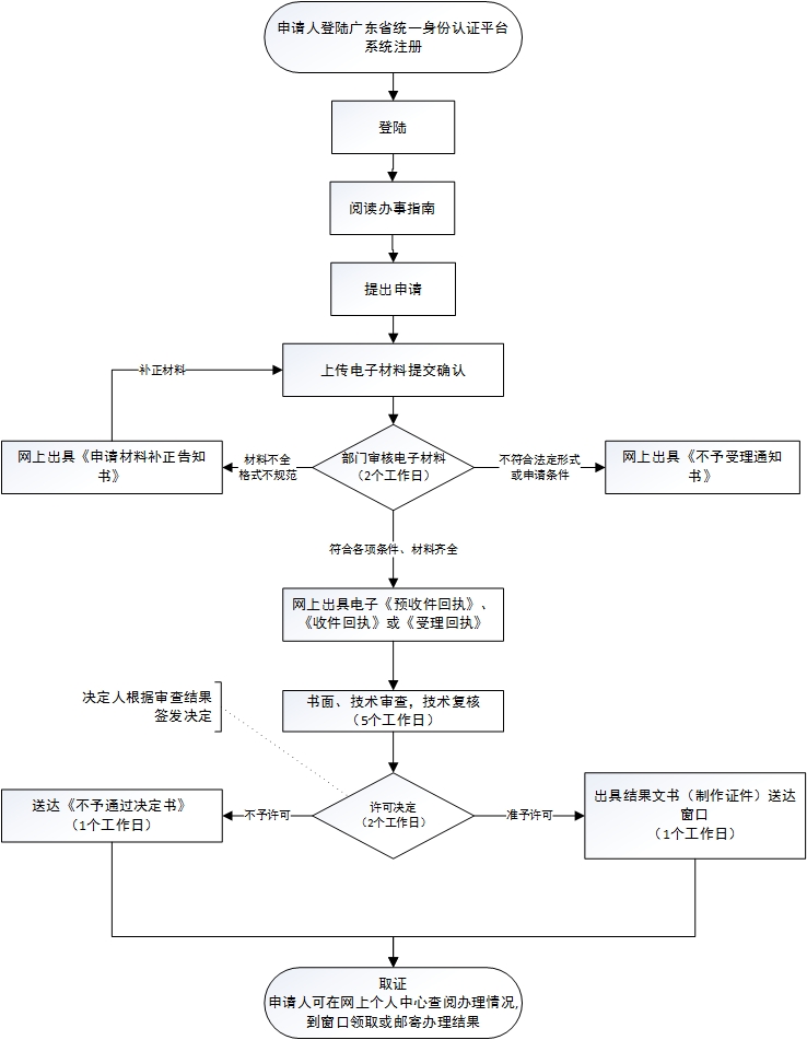 东莞市污水排入排水管网许可证核发(变更或延续)网上办理流程 东莞市污水排入排水管网许可证核发(变更或延续)网上办理流程