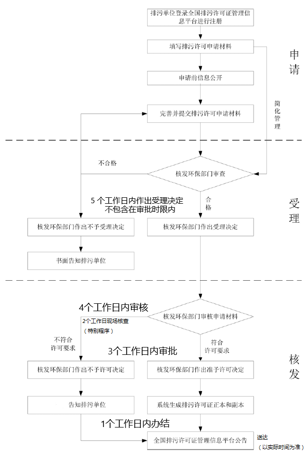 深圳市排污许可证核发（变更）办理流程